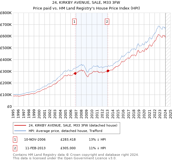 24, KIRKBY AVENUE, SALE, M33 3FW: Price paid vs HM Land Registry's House Price Index