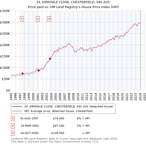 24, KIRKDALE CLOSE, CHESTERFIELD, S40 2UX: Price paid vs HM Land Registry's House Price Index