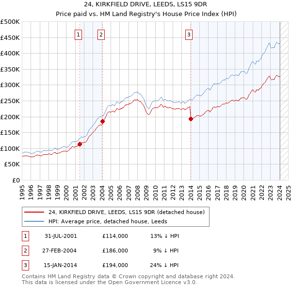 24, KIRKFIELD DRIVE, LEEDS, LS15 9DR: Price paid vs HM Land Registry's House Price Index