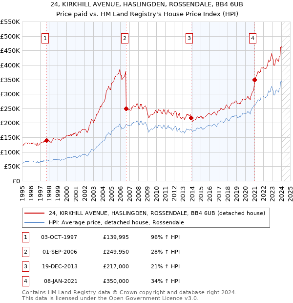 24, KIRKHILL AVENUE, HASLINGDEN, ROSSENDALE, BB4 6UB: Price paid vs HM Land Registry's House Price Index