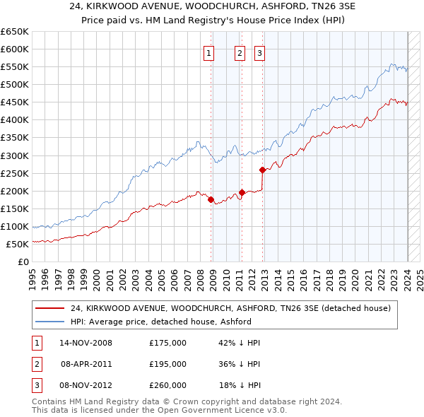 24, KIRKWOOD AVENUE, WOODCHURCH, ASHFORD, TN26 3SE: Price paid vs HM Land Registry's House Price Index