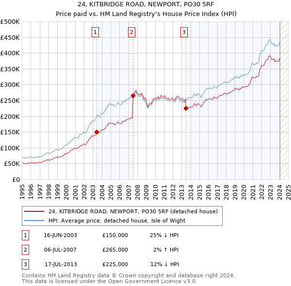 24, KITBRIDGE ROAD, NEWPORT, PO30 5RF: Price paid vs HM Land Registry's House Price Index