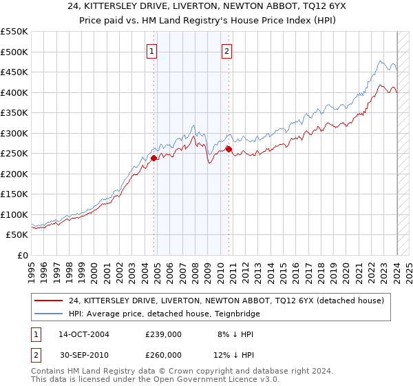 24, KITTERSLEY DRIVE, LIVERTON, NEWTON ABBOT, TQ12 6YX: Price paid vs HM Land Registry's House Price Index