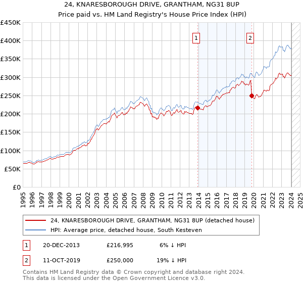 24, KNARESBOROUGH DRIVE, GRANTHAM, NG31 8UP: Price paid vs HM Land Registry's House Price Index