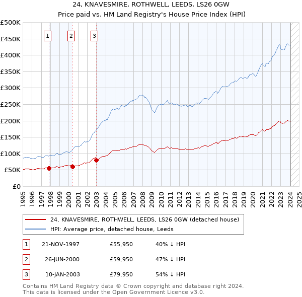 24, KNAVESMIRE, ROTHWELL, LEEDS, LS26 0GW: Price paid vs HM Land Registry's House Price Index