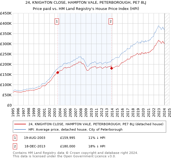 24, KNIGHTON CLOSE, HAMPTON VALE, PETERBOROUGH, PE7 8LJ: Price paid vs HM Land Registry's House Price Index