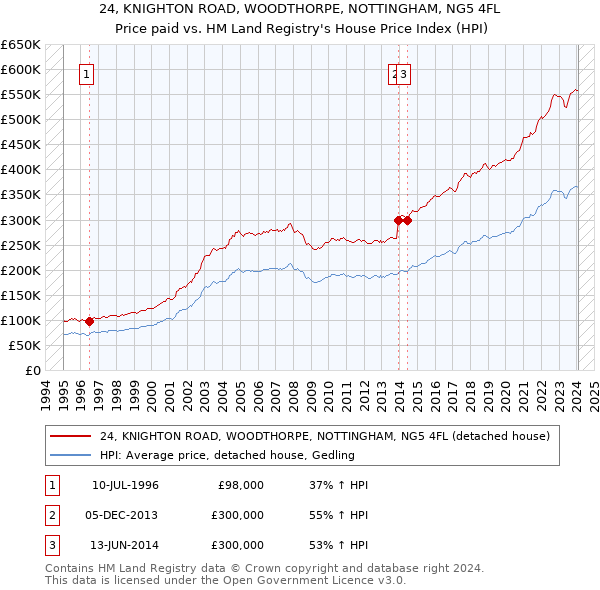 24, KNIGHTON ROAD, WOODTHORPE, NOTTINGHAM, NG5 4FL: Price paid vs HM Land Registry's House Price Index