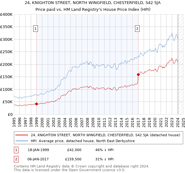 24, KNIGHTON STREET, NORTH WINGFIELD, CHESTERFIELD, S42 5JA: Price paid vs HM Land Registry's House Price Index