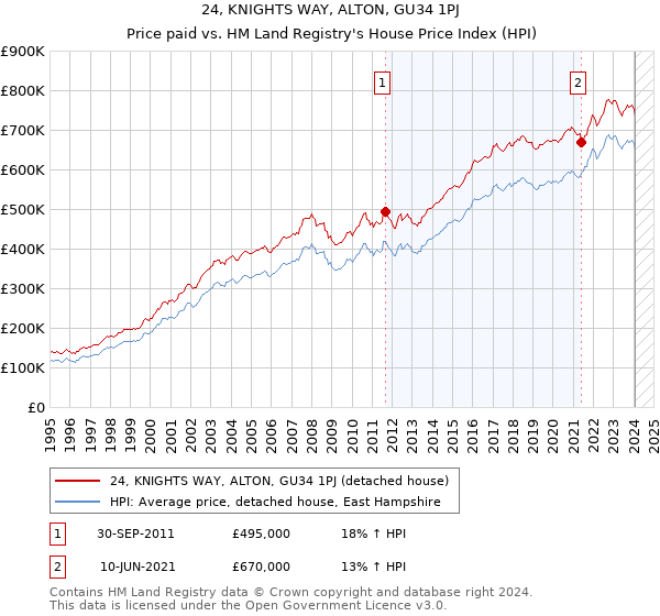 24, KNIGHTS WAY, ALTON, GU34 1PJ: Price paid vs HM Land Registry's House Price Index