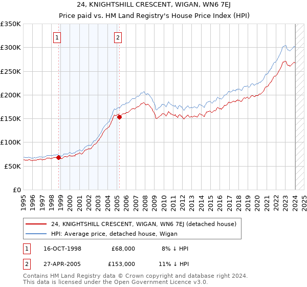 24, KNIGHTSHILL CRESCENT, WIGAN, WN6 7EJ: Price paid vs HM Land Registry's House Price Index