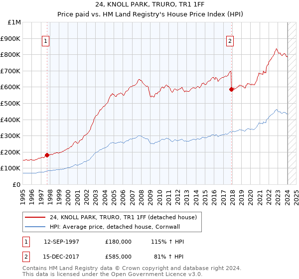 24, KNOLL PARK, TRURO, TR1 1FF: Price paid vs HM Land Registry's House Price Index