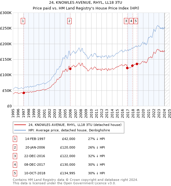24, KNOWLES AVENUE, RHYL, LL18 3TU: Price paid vs HM Land Registry's House Price Index