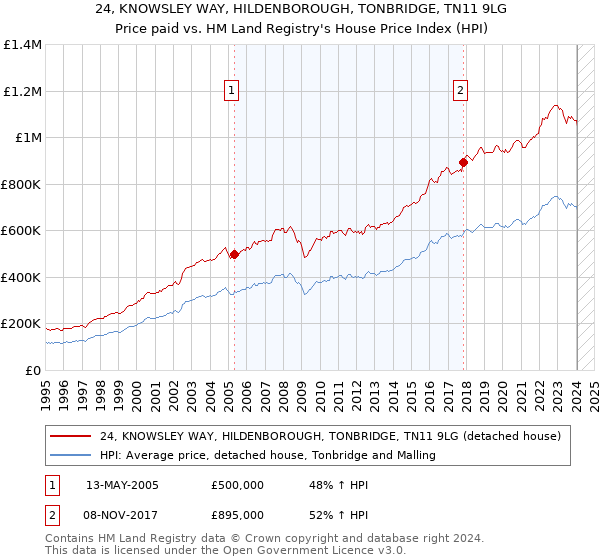 24, KNOWSLEY WAY, HILDENBOROUGH, TONBRIDGE, TN11 9LG: Price paid vs HM Land Registry's House Price Index