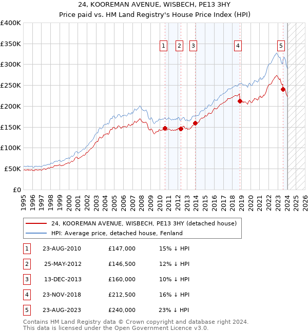 24, KOOREMAN AVENUE, WISBECH, PE13 3HY: Price paid vs HM Land Registry's House Price Index