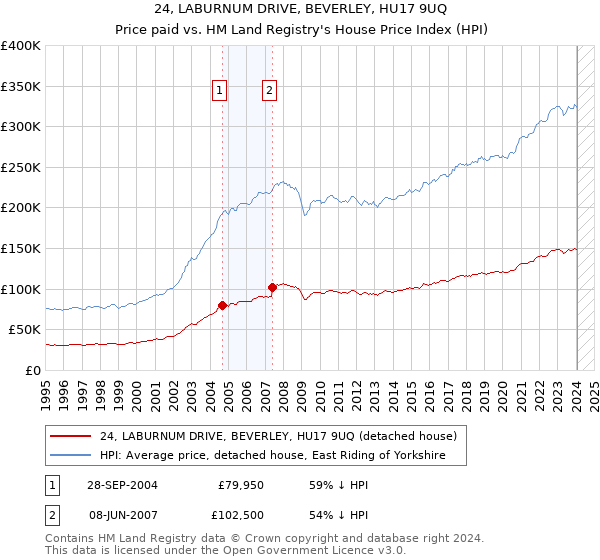 24, LABURNUM DRIVE, BEVERLEY, HU17 9UQ: Price paid vs HM Land Registry's House Price Index