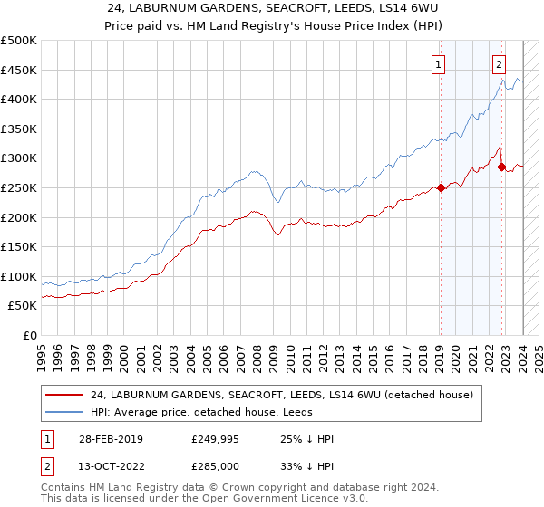 24, LABURNUM GARDENS, SEACROFT, LEEDS, LS14 6WU: Price paid vs HM Land Registry's House Price Index