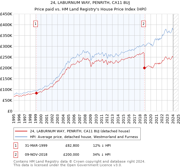 24, LABURNUM WAY, PENRITH, CA11 8UJ: Price paid vs HM Land Registry's House Price Index