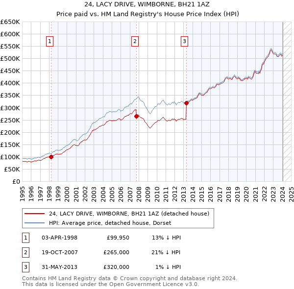 24, LACY DRIVE, WIMBORNE, BH21 1AZ: Price paid vs HM Land Registry's House Price Index