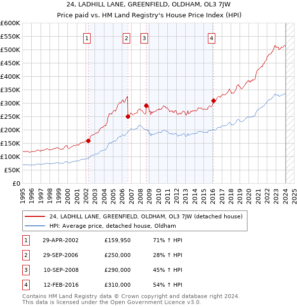 24, LADHILL LANE, GREENFIELD, OLDHAM, OL3 7JW: Price paid vs HM Land Registry's House Price Index