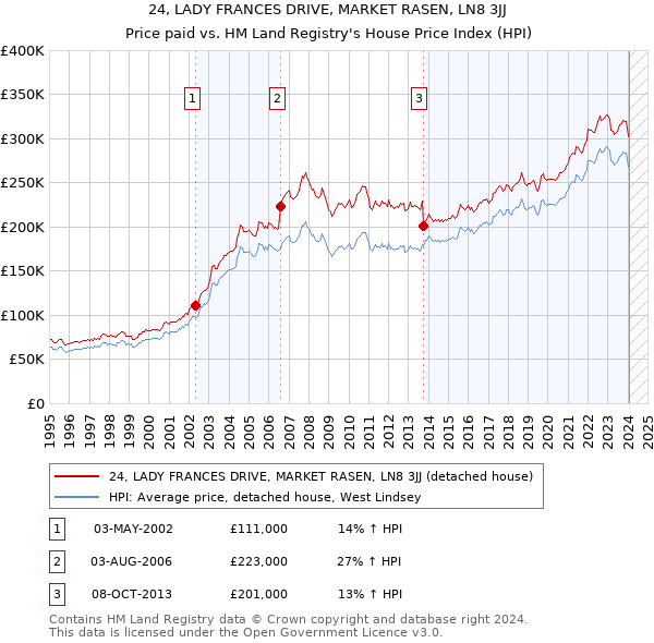 24, LADY FRANCES DRIVE, MARKET RASEN, LN8 3JJ: Price paid vs HM Land Registry's House Price Index