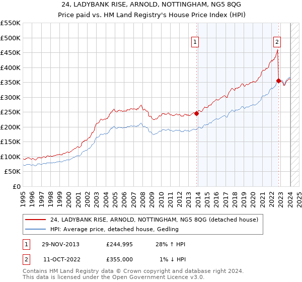24, LADYBANK RISE, ARNOLD, NOTTINGHAM, NG5 8QG: Price paid vs HM Land Registry's House Price Index