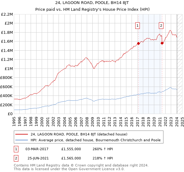 24, LAGOON ROAD, POOLE, BH14 8JT: Price paid vs HM Land Registry's House Price Index