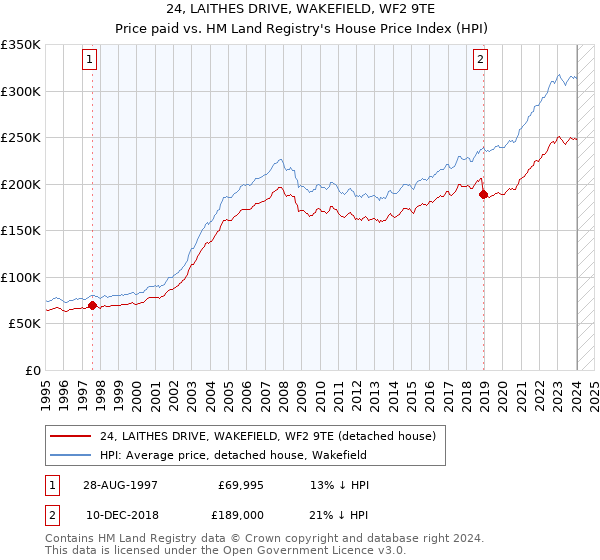 24, LAITHES DRIVE, WAKEFIELD, WF2 9TE: Price paid vs HM Land Registry's House Price Index