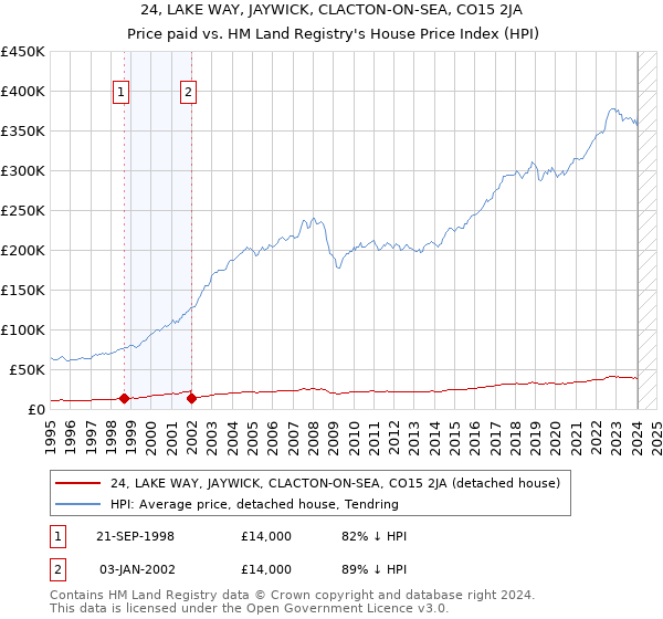 24, LAKE WAY, JAYWICK, CLACTON-ON-SEA, CO15 2JA: Price paid vs HM Land Registry's House Price Index