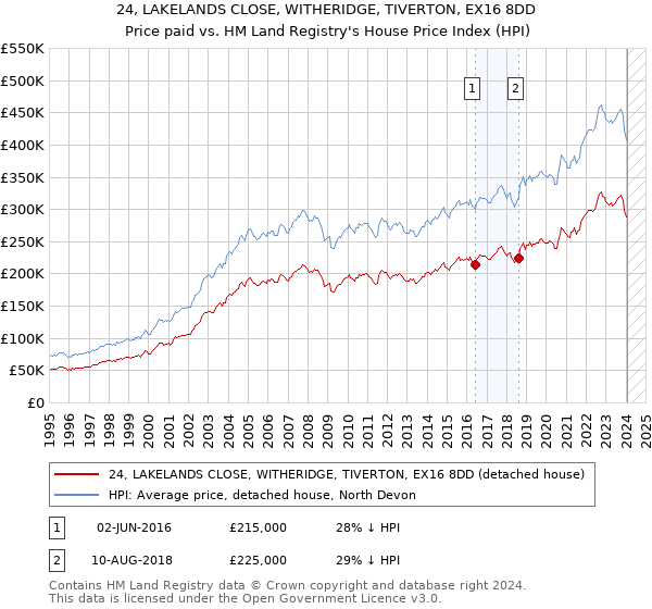 24, LAKELANDS CLOSE, WITHERIDGE, TIVERTON, EX16 8DD: Price paid vs HM Land Registry's House Price Index
