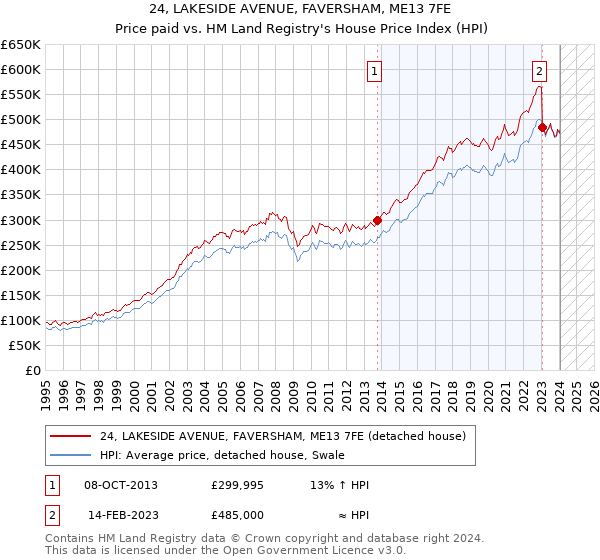 24, LAKESIDE AVENUE, FAVERSHAM, ME13 7FE: Price paid vs HM Land Registry's House Price Index