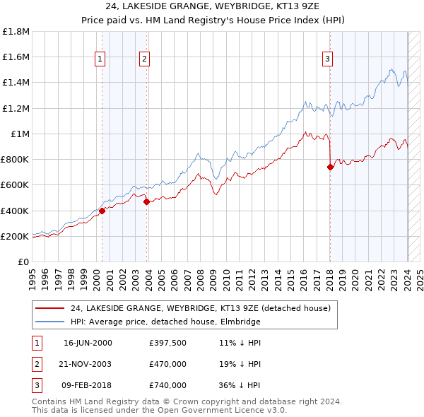 24, LAKESIDE GRANGE, WEYBRIDGE, KT13 9ZE: Price paid vs HM Land Registry's House Price Index