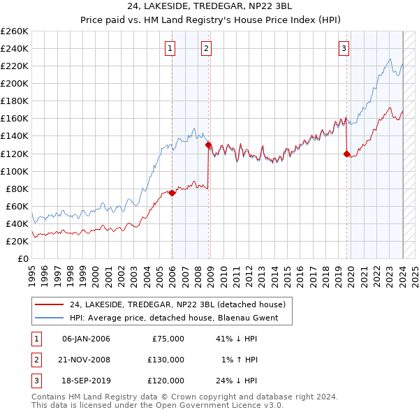 24, LAKESIDE, TREDEGAR, NP22 3BL: Price paid vs HM Land Registry's House Price Index