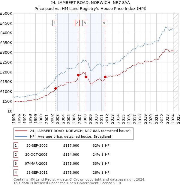 24, LAMBERT ROAD, NORWICH, NR7 8AA: Price paid vs HM Land Registry's House Price Index