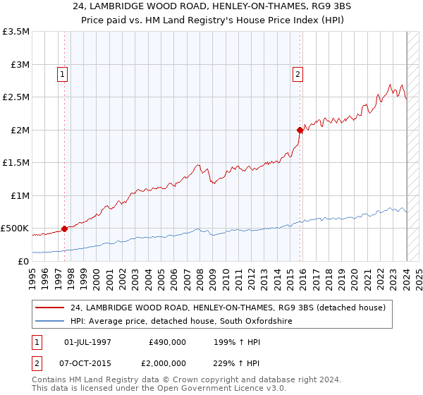 24, LAMBRIDGE WOOD ROAD, HENLEY-ON-THAMES, RG9 3BS: Price paid vs HM Land Registry's House Price Index