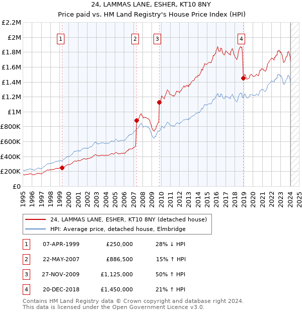 24, LAMMAS LANE, ESHER, KT10 8NY: Price paid vs HM Land Registry's House Price Index