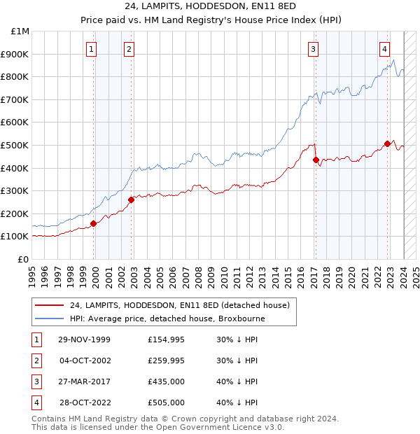 24, LAMPITS, HODDESDON, EN11 8ED: Price paid vs HM Land Registry's House Price Index