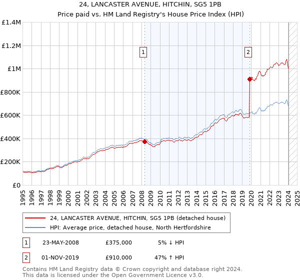 24, LANCASTER AVENUE, HITCHIN, SG5 1PB: Price paid vs HM Land Registry's House Price Index