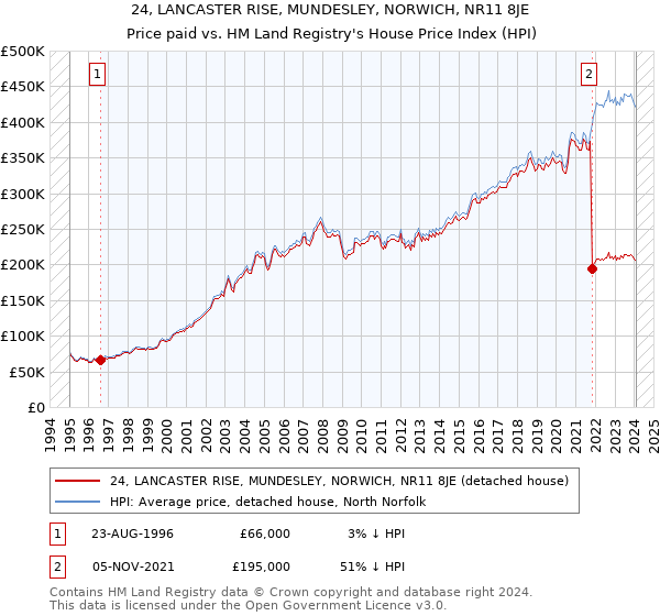24, LANCASTER RISE, MUNDESLEY, NORWICH, NR11 8JE: Price paid vs HM Land Registry's House Price Index