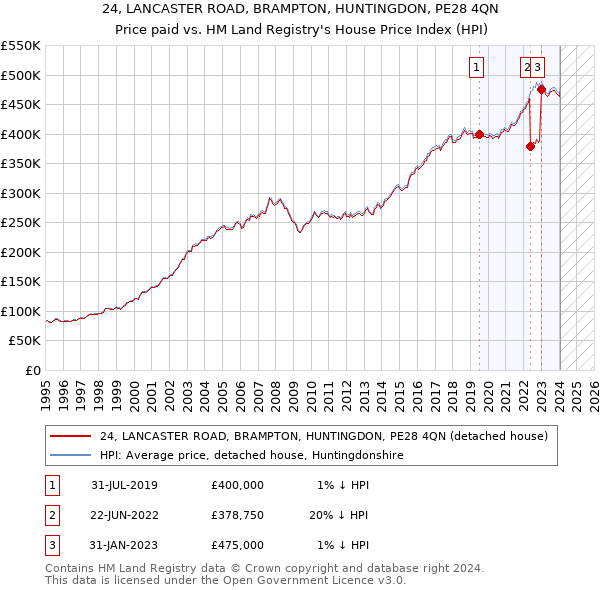 24, LANCASTER ROAD, BRAMPTON, HUNTINGDON, PE28 4QN: Price paid vs HM Land Registry's House Price Index