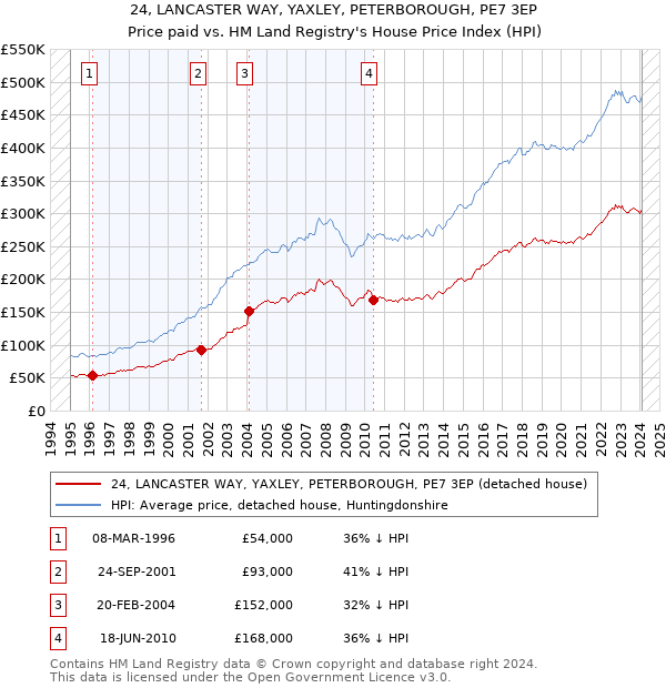24, LANCASTER WAY, YAXLEY, PETERBOROUGH, PE7 3EP: Price paid vs HM Land Registry's House Price Index