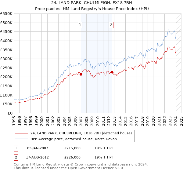24, LAND PARK, CHULMLEIGH, EX18 7BH: Price paid vs HM Land Registry's House Price Index