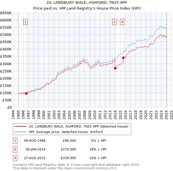 24, LANDBURY WALK, ASHFORD, TN25 4PP: Price paid vs HM Land Registry's House Price Index
