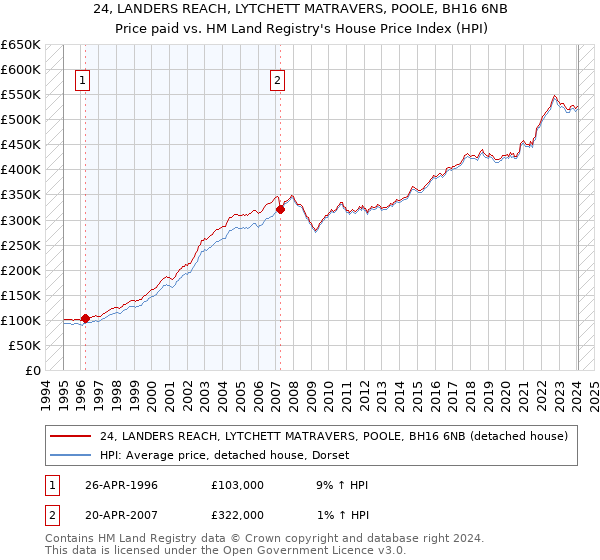 24, LANDERS REACH, LYTCHETT MATRAVERS, POOLE, BH16 6NB: Price paid vs HM Land Registry's House Price Index