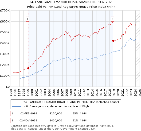 24, LANDGUARD MANOR ROAD, SHANKLIN, PO37 7HZ: Price paid vs HM Land Registry's House Price Index