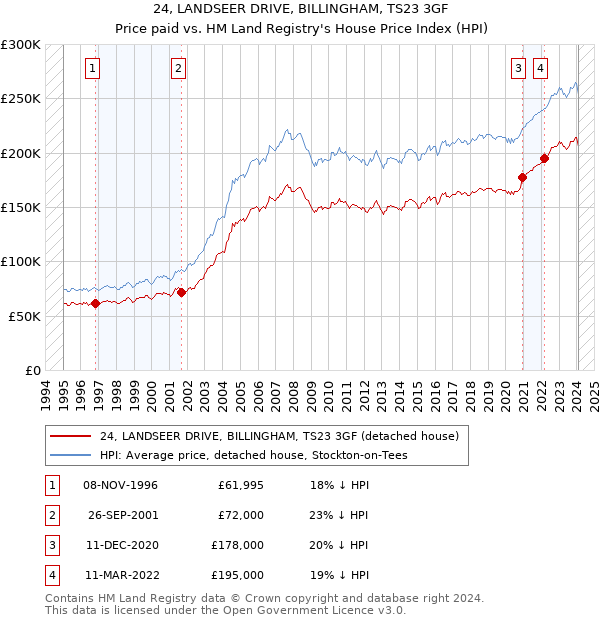 24, LANDSEER DRIVE, BILLINGHAM, TS23 3GF: Price paid vs HM Land Registry's House Price Index