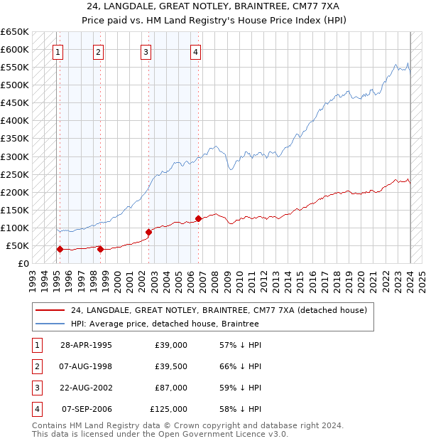 24, LANGDALE, GREAT NOTLEY, BRAINTREE, CM77 7XA: Price paid vs HM Land Registry's House Price Index