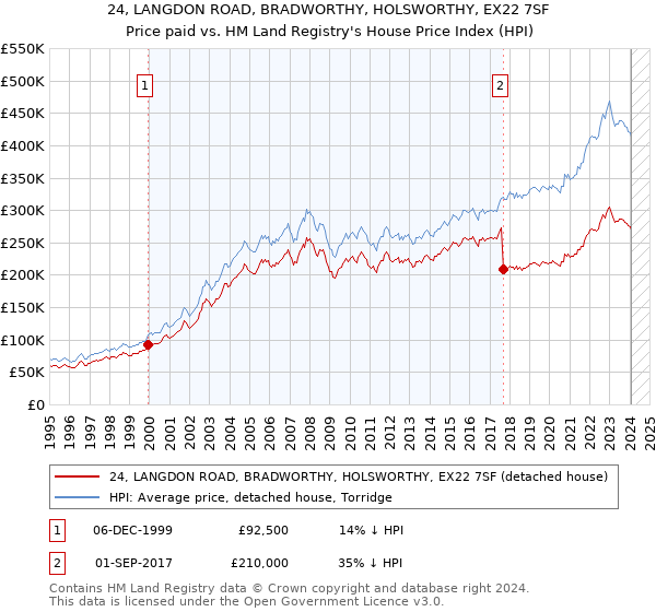 24, LANGDON ROAD, BRADWORTHY, HOLSWORTHY, EX22 7SF: Price paid vs HM Land Registry's House Price Index