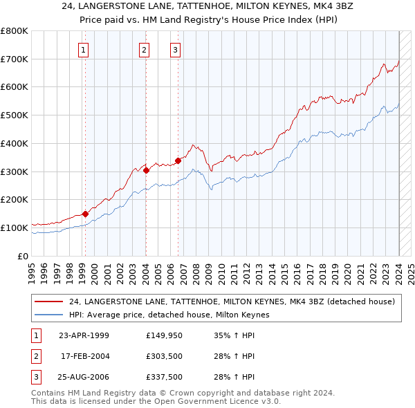24, LANGERSTONE LANE, TATTENHOE, MILTON KEYNES, MK4 3BZ: Price paid vs HM Land Registry's House Price Index