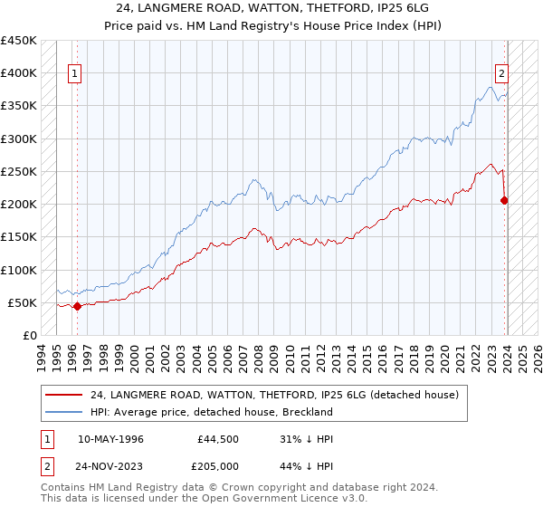 24, LANGMERE ROAD, WATTON, THETFORD, IP25 6LG: Price paid vs HM Land Registry's House Price Index