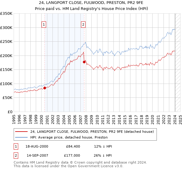 24, LANGPORT CLOSE, FULWOOD, PRESTON, PR2 9FE: Price paid vs HM Land Registry's House Price Index